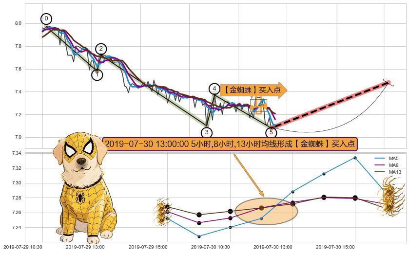 【金蜘蛛】买入点+【高山滑雪】买入点 ➕ 调整浪ABC