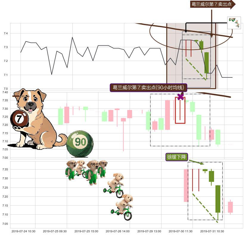 徐缓下降+两黑夹一红+看跌(高位倒锤头)流星线+下跌孤独十字星 ➕ 葛兰威尔第⑦卖出点