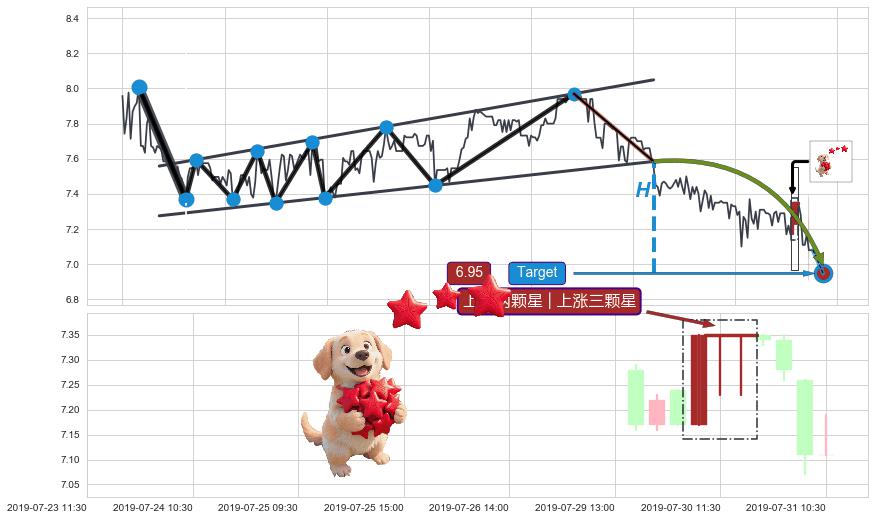 绵绵阴跌|下跌不止+徐缓下降+下降三部曲（降势三鹤）+两黑夹一红+下跌两颗星 ｜ 下跌三颗星+看跌(高位倒锤头)流星线+下跌孤独十字星+上涨两颗星 | 上涨三颗星+上涨孤独十字星 ➕ 突破整理
