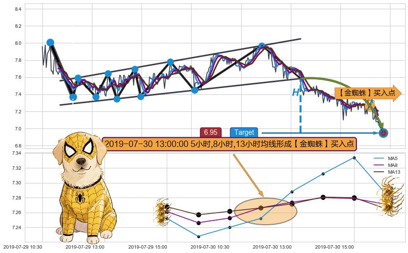 葛兰威尔第⑥卖出点+葛兰威尔第⑦卖出点+葛兰威尔第⑧卖出点+【死亡谷】卖出点+【毒蜘蛛】卖出点+【绝命跳】卖出点+【断头铡刀】卖出点+【战机起航】卖出点+【金蜘蛛】买入点+【高山滑雪】买入点 ➕ 突破整理
