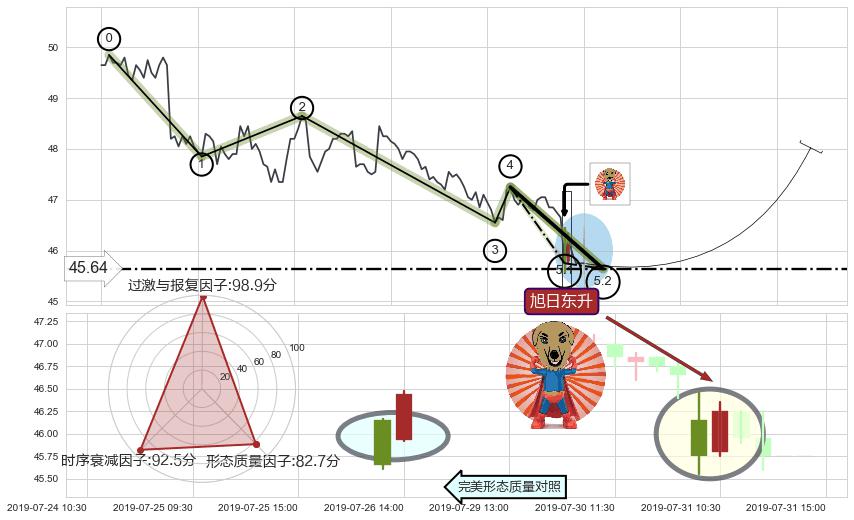 旭日东升+底部尽头线（上山虎）+单针探底（定海神针） ➕ 5浪主体