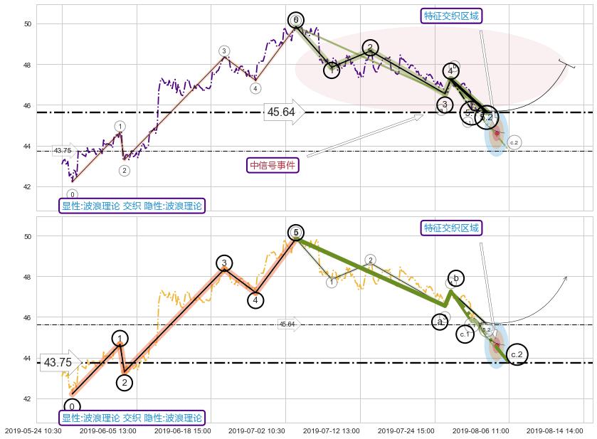 调整浪ABC+谐波(XABCD)+突破整理 ➕ 5浪主体