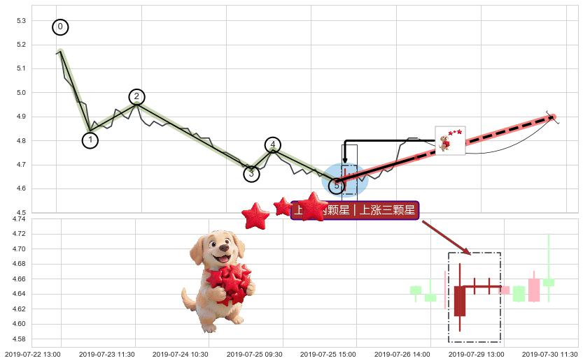 上涨两颗星 | 上涨三颗星+冉冉上升|稳步上涨+两红夹一黑+锤头线（锤子线）+降势停顿 ➕ 调整浪ABC
