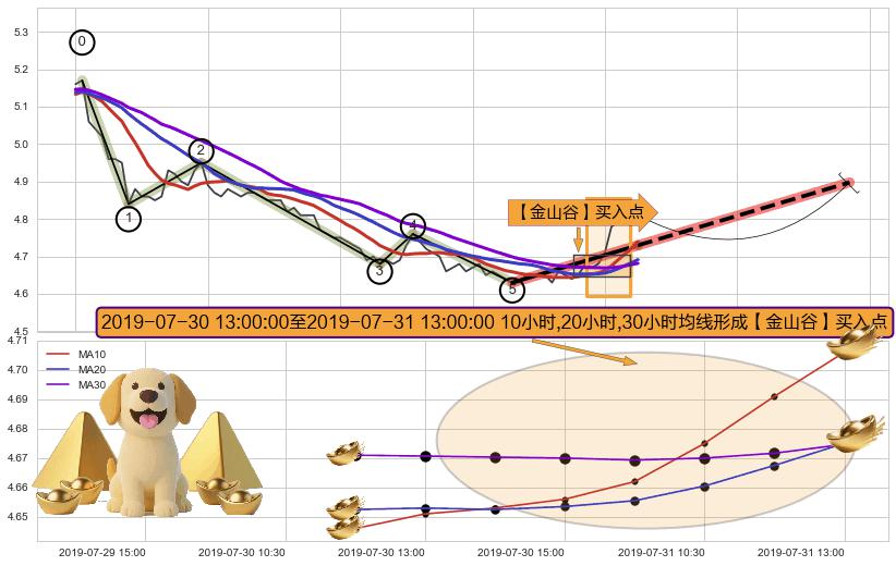 【金山谷】买入点+【蛟龙出海】买入点+【高山滑雪】买入点 ➕ 调整浪ABC