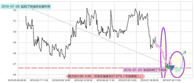 龙源电力阻力支撑位图-阿布量化