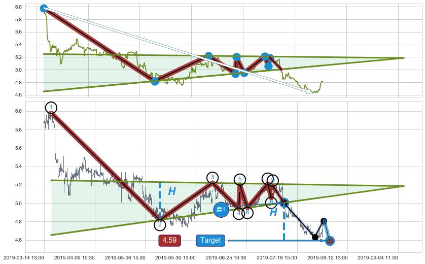 下降【对称】三角形整理