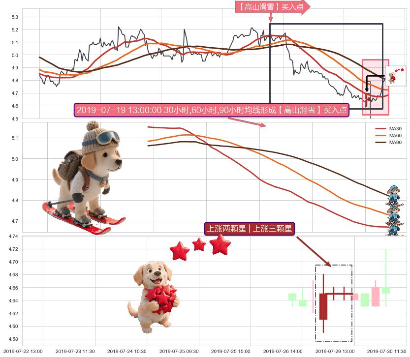 上涨两颗星 | 上涨三颗星+冉冉上升|稳步上涨+两红夹一黑+锤头线（锤子线） ➕ 【高山滑雪】买入点
