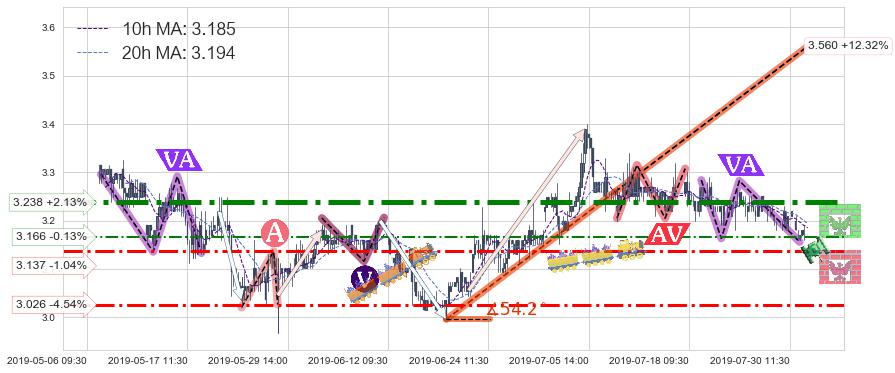中石化冠德(00934)中线趋势趋势阶段分析图-阿布量化