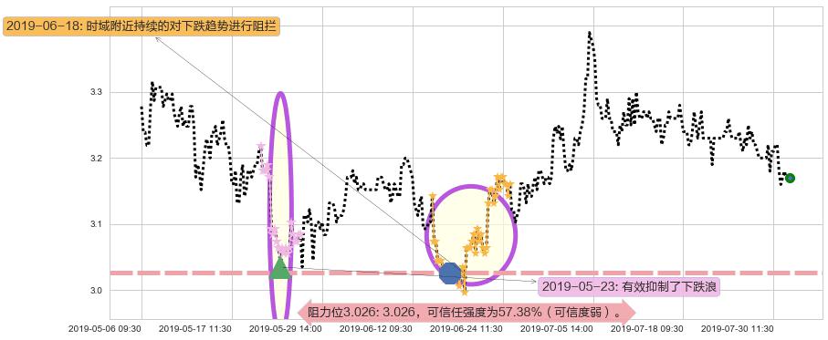 中石化冠德阻力支撑位图-阿布量化