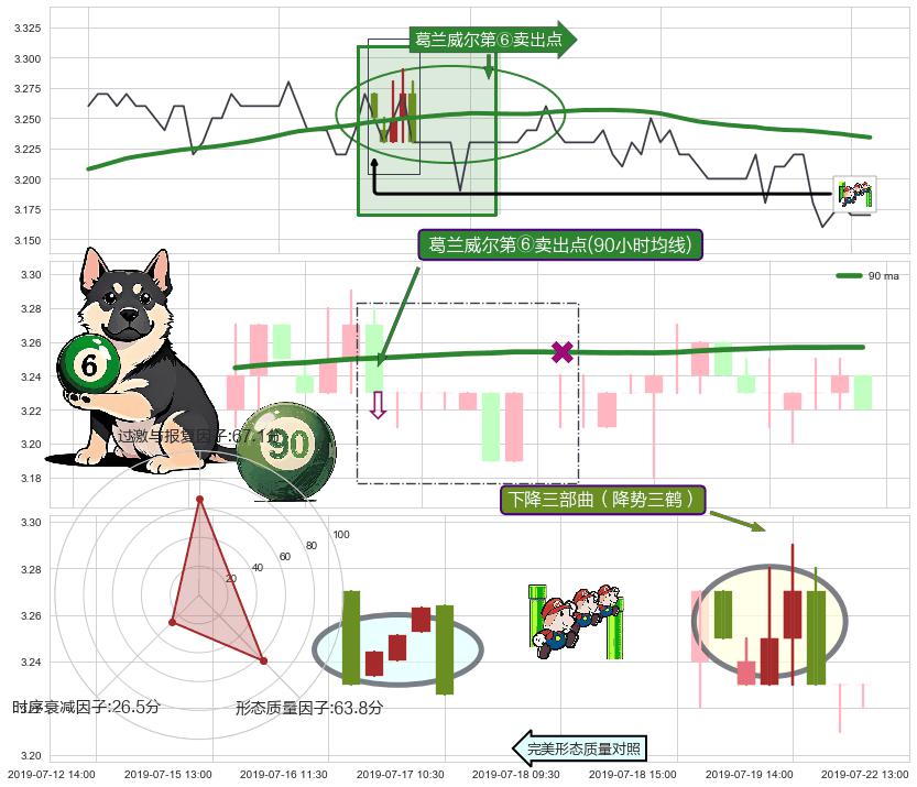 下降三部曲（降势三鹤）+下跌两颗星 ｜ 下跌三颗星+看跌(高位倒锤头)流星线 ➕ 葛兰威尔第⑥卖出点