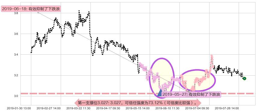 中石化冠德阻力支撑位图-阿布量化