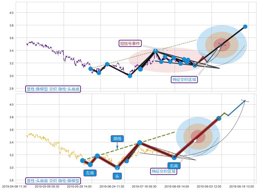 突破整理+谐波(XABCD) ➕ 突破整理