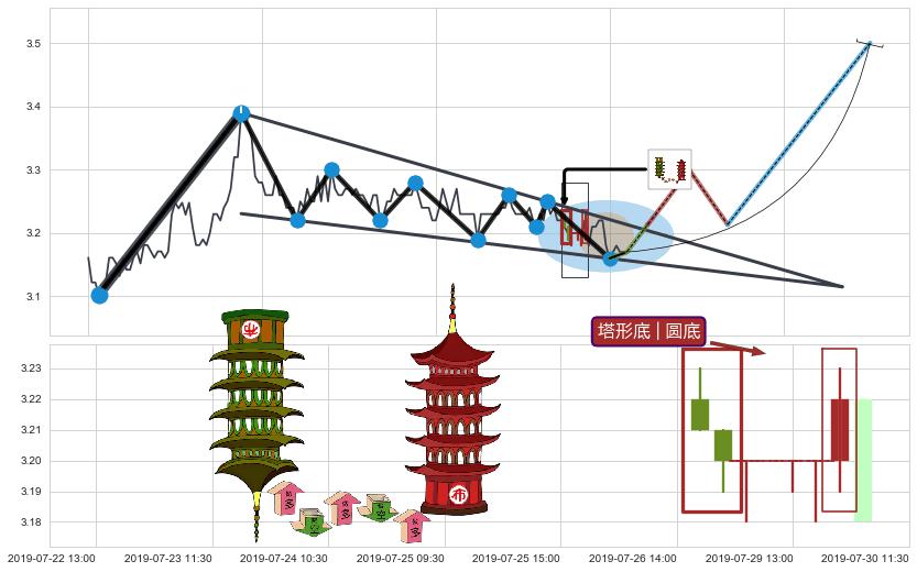 塔形底 | 圆底+徐缓上升+上涨两颗星 | 上涨三颗星+中流砥柱形态+锤头线（锤子线） ➕ 突破整理