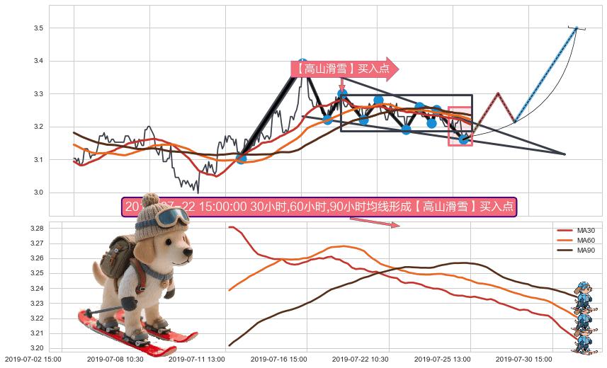 【高山滑雪】买入点 ➕ 突破整理