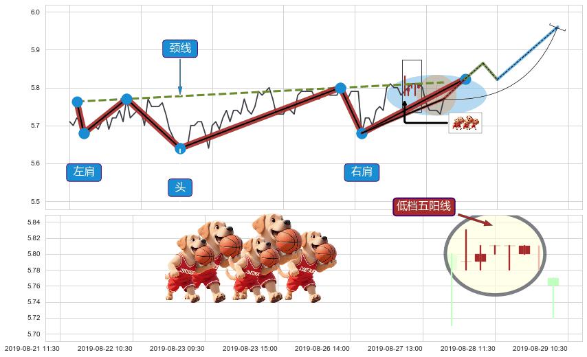 低档五阳线+上涨两颗星 | 上涨三颗星+旭日东升+锤头线（锤子线） ➕ 突破整理