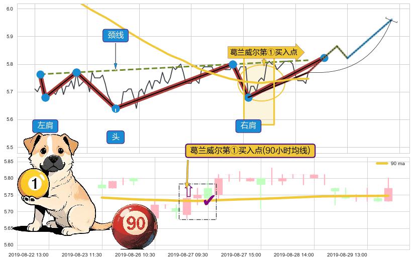 葛兰威尔第①买入点+葛兰威尔第③买入点+【金山谷】买入点+【鱼跃龙门】买入点 ➕ 突破整理
