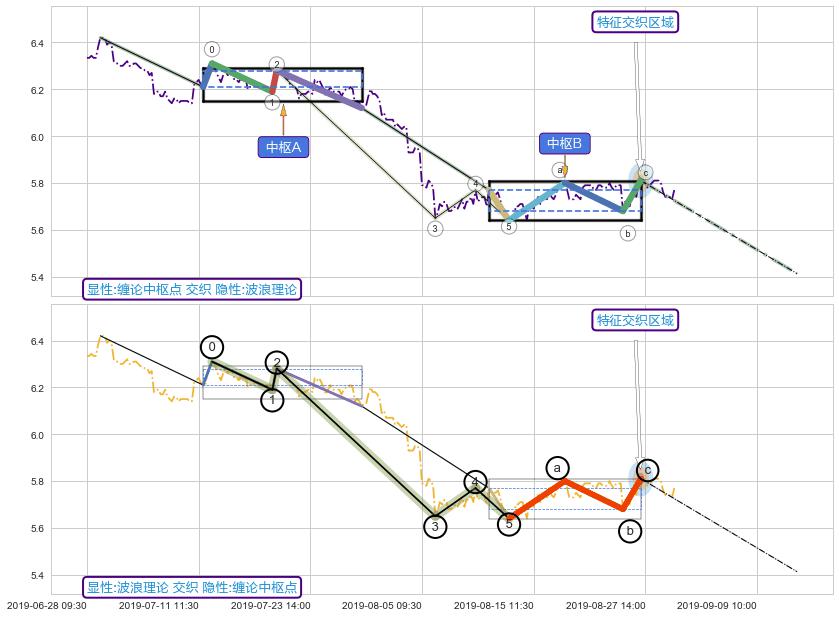 调整浪ABC ➕ 缠论中枢点
