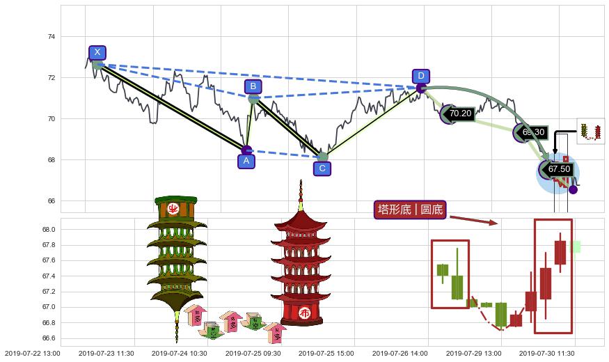 塔形底 | 圆底+向下加速度线+看涨(低位)倒锤头线 ➕ 谐波(Target)