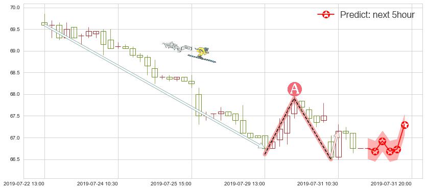预测中国移动(hk00941)价格K线图-阿布量化