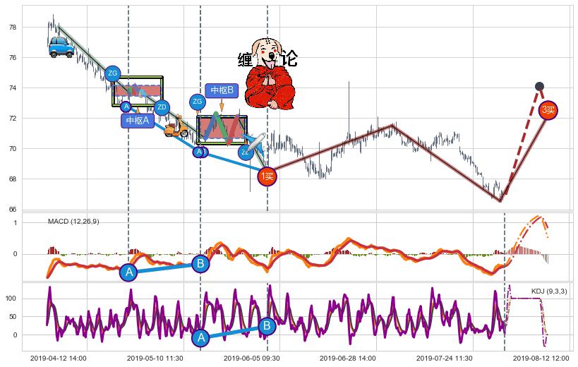 缠论买卖点分析