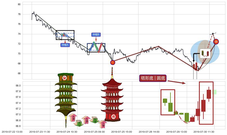 塔形底 | 圆底+向下加速度线+降势受阻+上涨两颗星 | 上涨三颗星+低档五阳线+底部尽头线（上山虎）+上涨孤独十字星+单针探底（定海神针）+看涨(低位)倒锤头线 ➕ 缠论买卖点