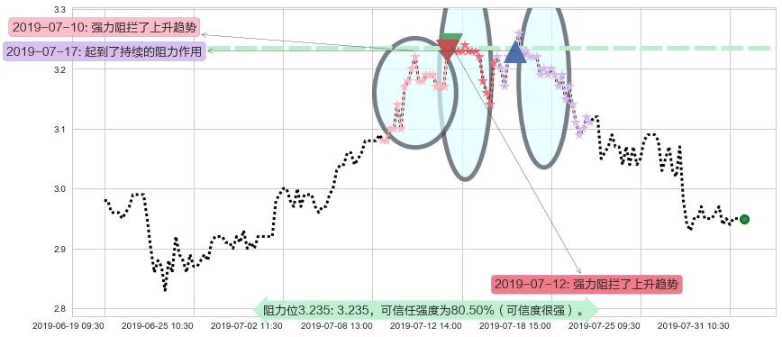 超威动力阻力支撑位图-阿布量化