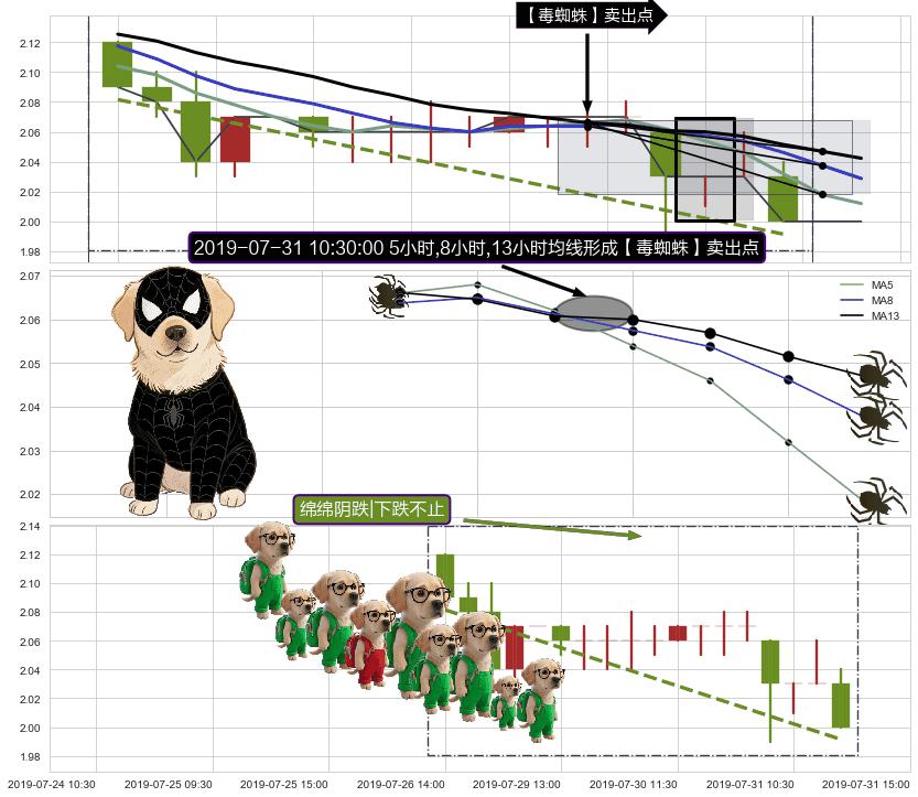 绵绵阴跌|下跌不止+下跌两颗星 ｜ 下跌三颗星 ➕ 【毒蜘蛛】卖出点