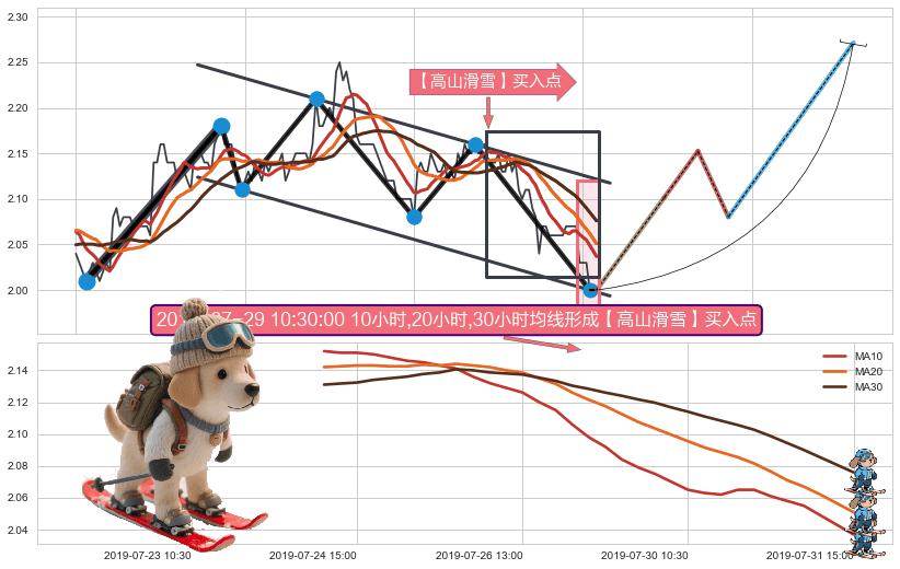 【高山滑雪】买入点 ➕ 突破整理