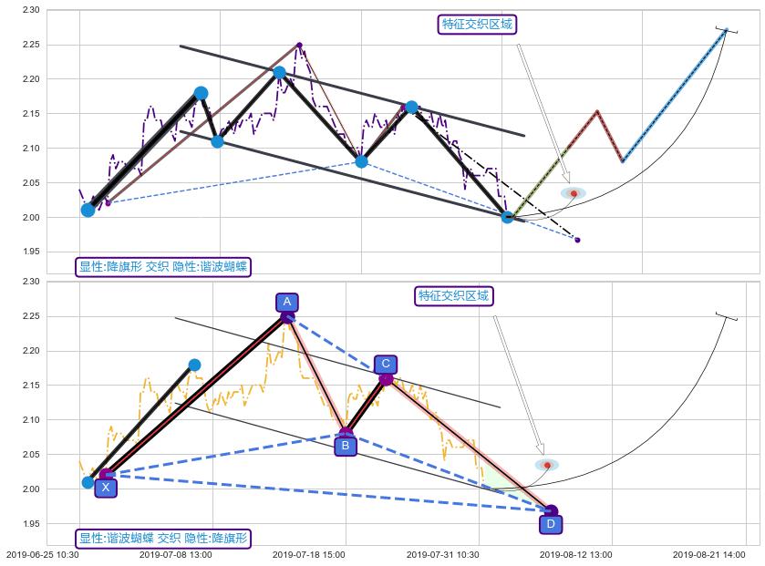 谐波(XABCD)+突破整理+调整浪ABC ➕ 突破整理
