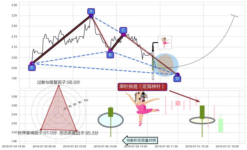 单针探底（定海神针）+看涨(低位)倒锤头线 ➕ 谐波(XABCD)