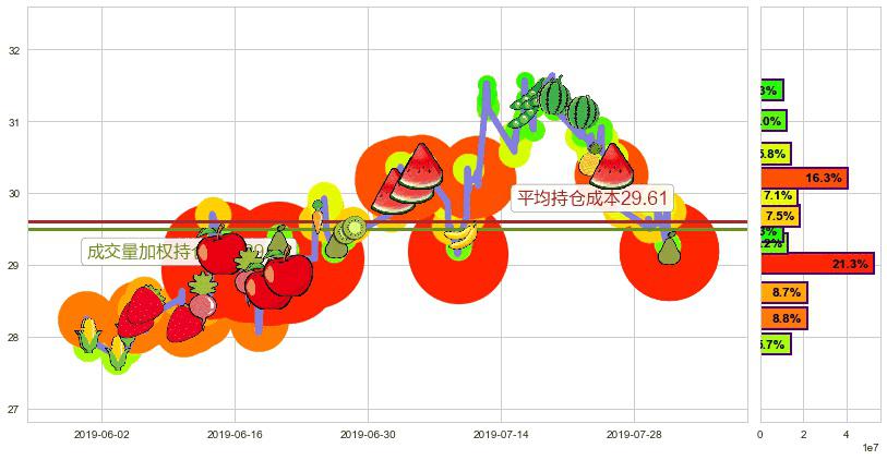 龙湖集团(hk00960)持仓成本图-阿布量化