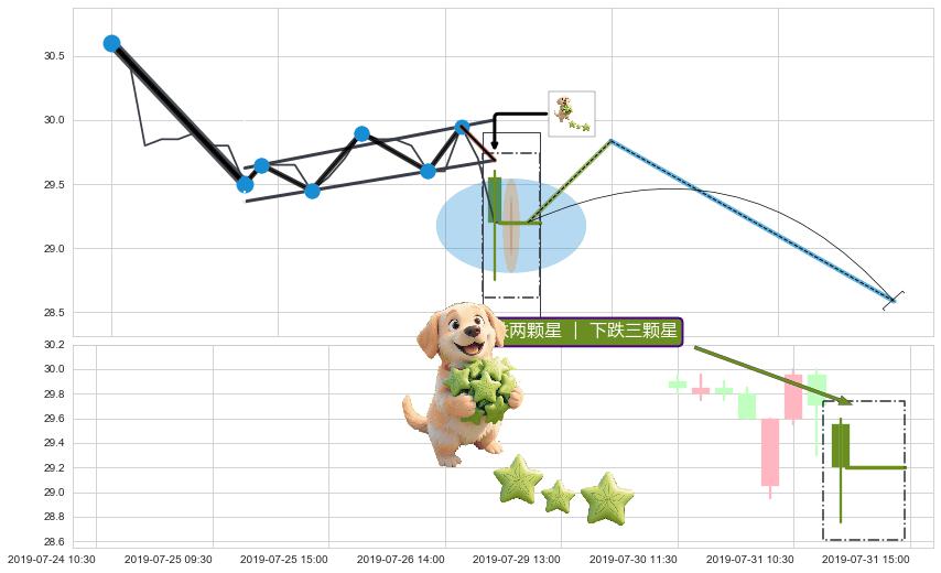下跌两颗星 ｜ 下跌三颗星 ➕ 突破整理