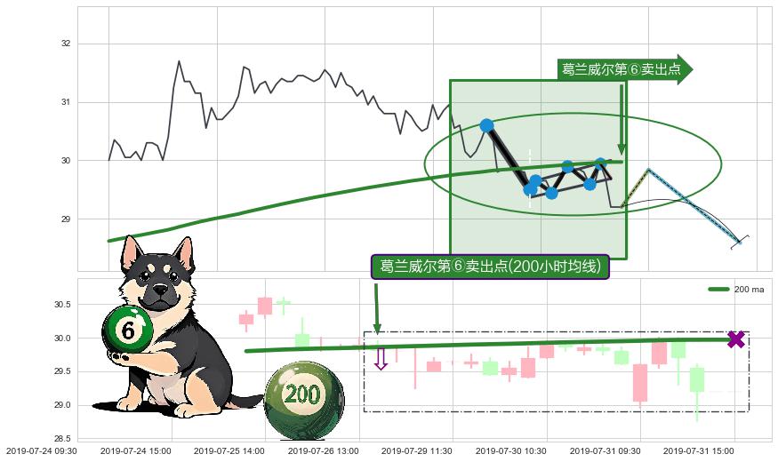 葛兰威尔第⑥卖出点+【断头铡刀】卖出点+【乌云密布】卖出点 ➕ 突破整理