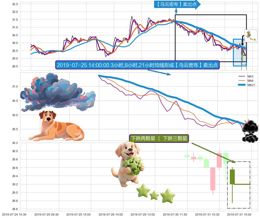 下跌两颗星 ｜ 下跌三颗星 ➕ 【乌云密布】卖出点