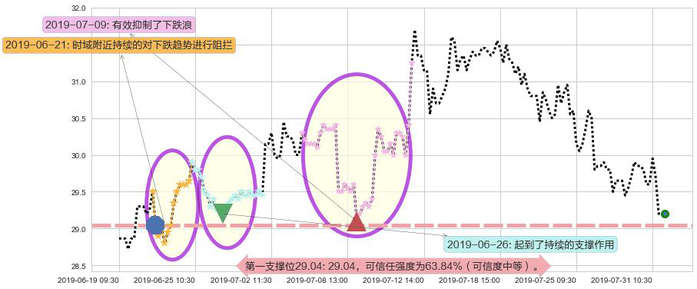 龙湖集团阻力支撑位图-阿布量化
