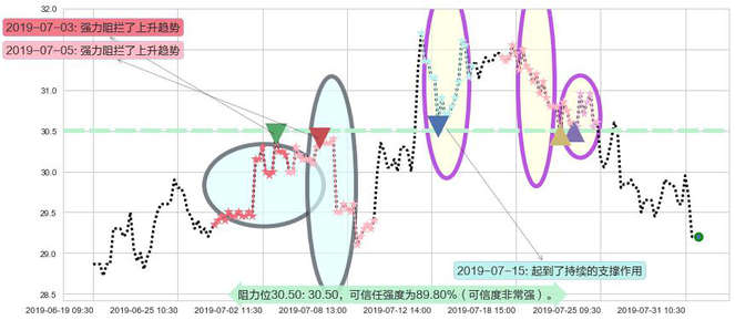 龙湖集团阻力支撑位图-阿布量化