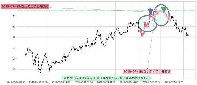 龙湖集团阻力支撑位图-阿布量化