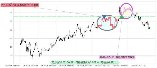 龙湖集团阻力支撑位图-阿布量化