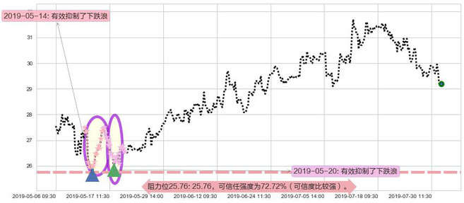 龙湖集团阻力支撑位图-阿布量化