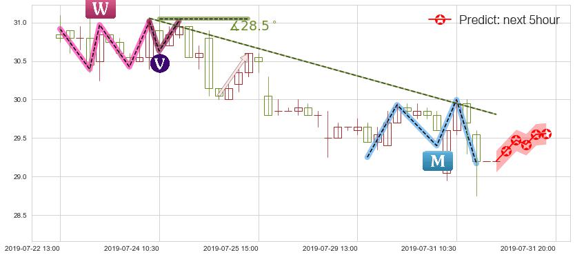 预测龙湖集团(hk00960)价格K线图-阿布量化