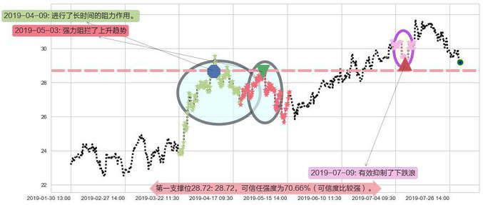 龙湖集团阻力支撑位图-阿布量化