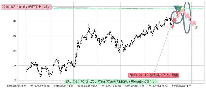 龙湖集团阻力支撑位图-阿布量化