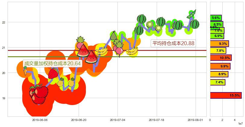 中国太平(hk00966)持仓成本图-阿布量化