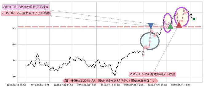 信义光能阻力支撑位图-阿布量化