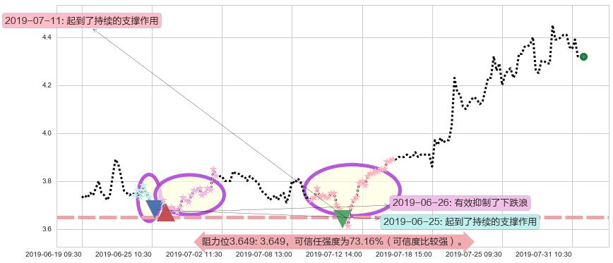 信义光能阻力支撑位图-阿布量化