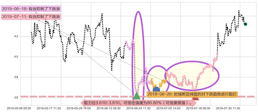 信义光能阻力支撑位图-阿布量化