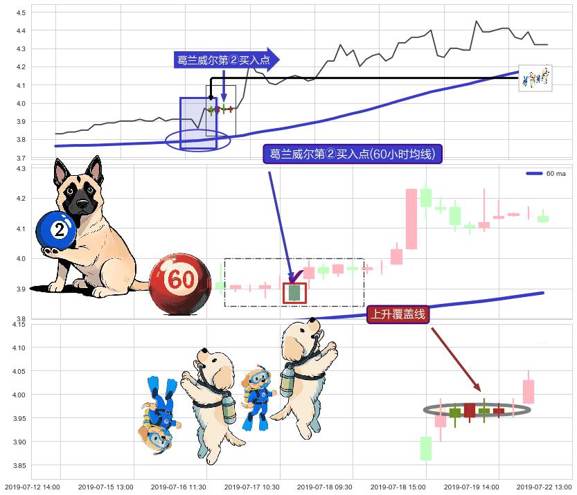 上升覆盖线+两红夹一黑+旭日东升+下探上涨 ➕ 葛兰威尔第②买入点