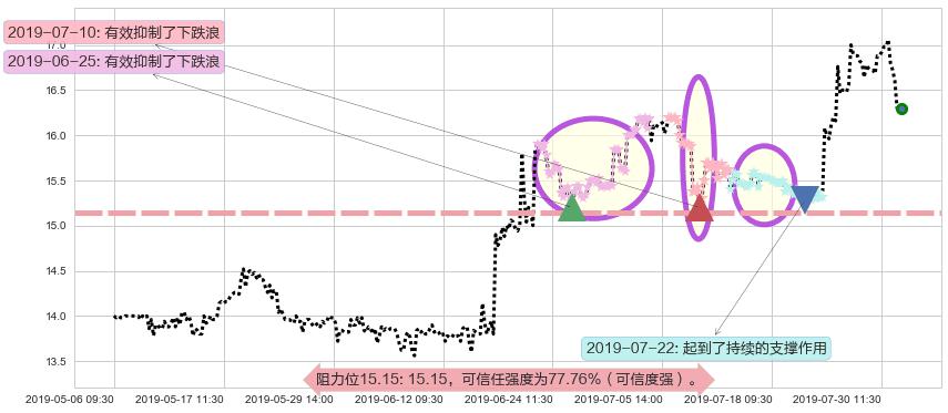 欧舒丹阻力支撑位图-阿布量化