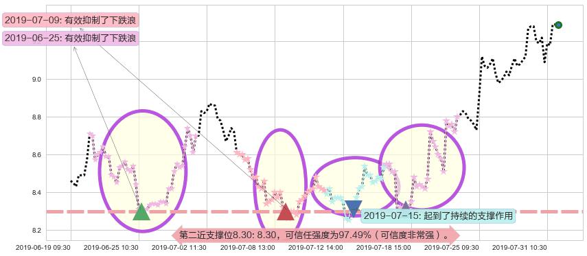 中芯国际阻力支撑位图-阿布量化