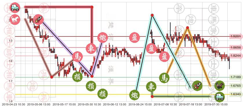 大唐发电(hk00991)止盈止损位分析